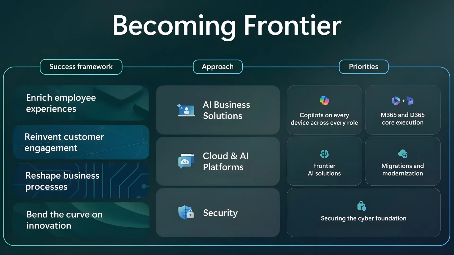 Becoming a Frontier Firm includes: Success framework, approach and priorities. 