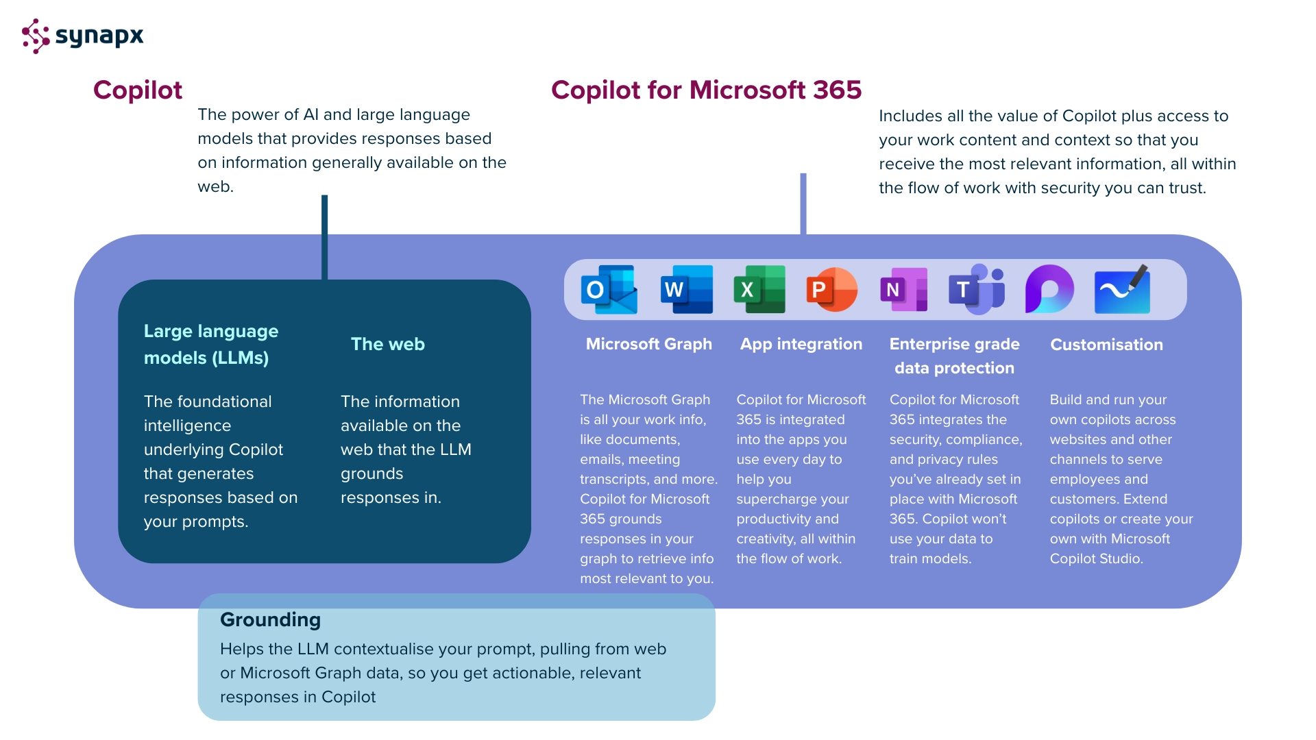 Overview of Copilot for Microsoft 365 showing how large language models, the web, Microsoft Graph, and app integrations combine with enterprise data protection and customization features to deliver secure, relevant responses.