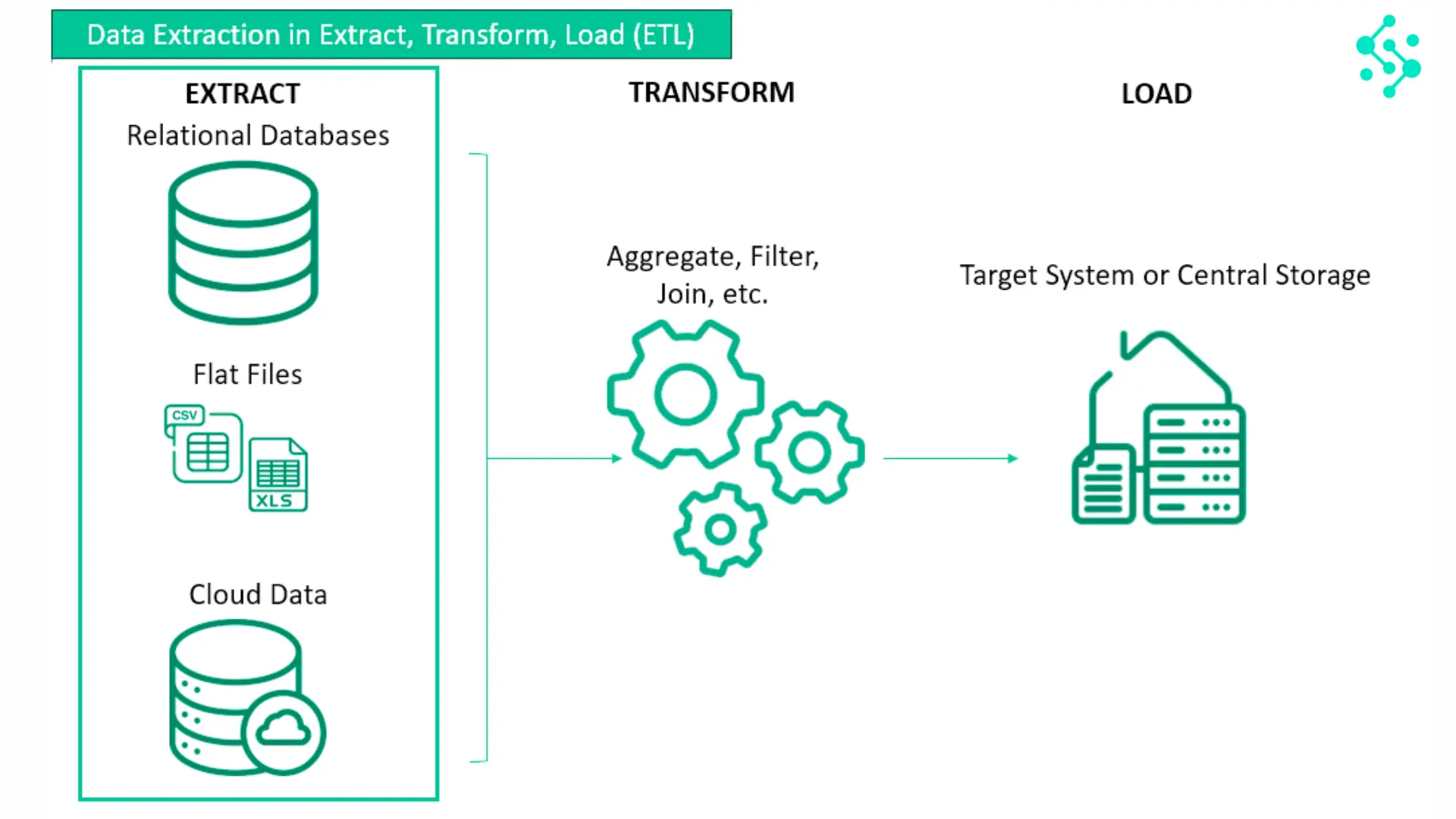 What is data extraction?