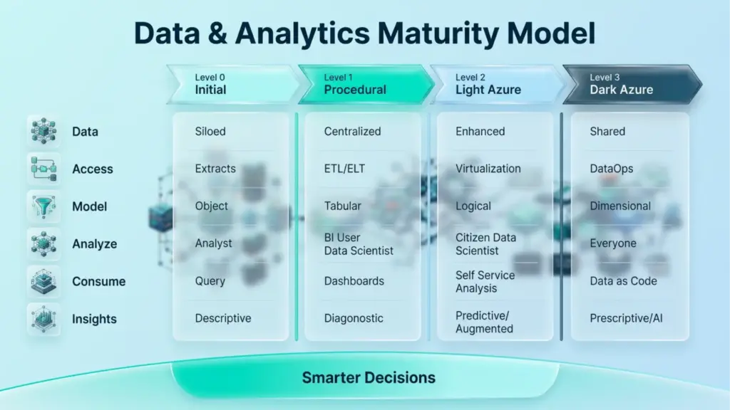 Data & Analytics Maturity Model