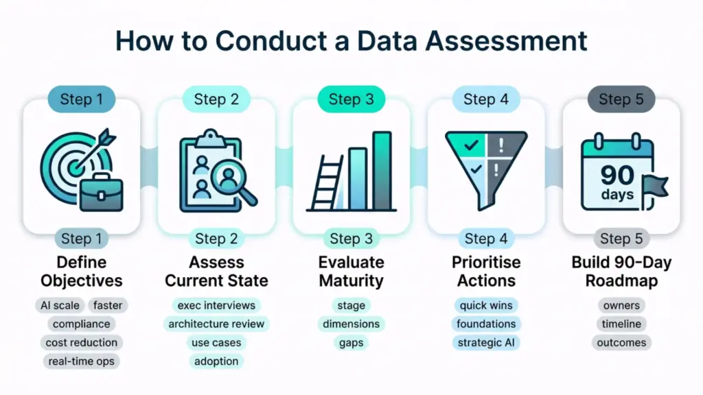 How to conduct a data assessment?