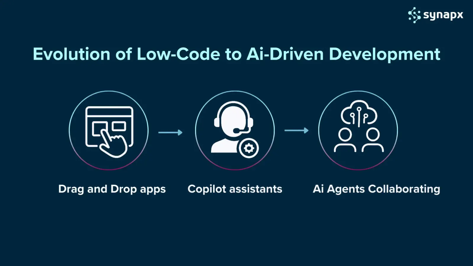 How AI Is Changing Low-Code Development in 2026 (And What It Means for Businesses)