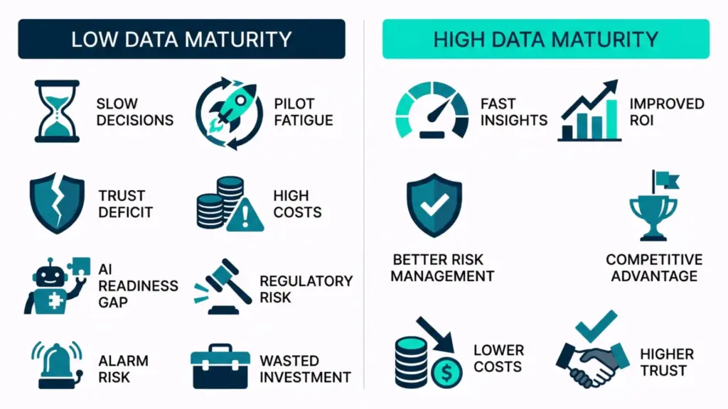 Low Data Maturity vs High Data Maturity