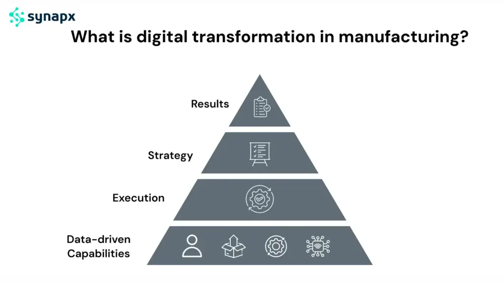 What is digital transformation in manufacturing