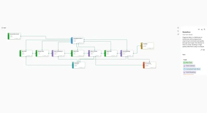 Migrating Power BI to Fabric Lakehouse with Medallion Architecture