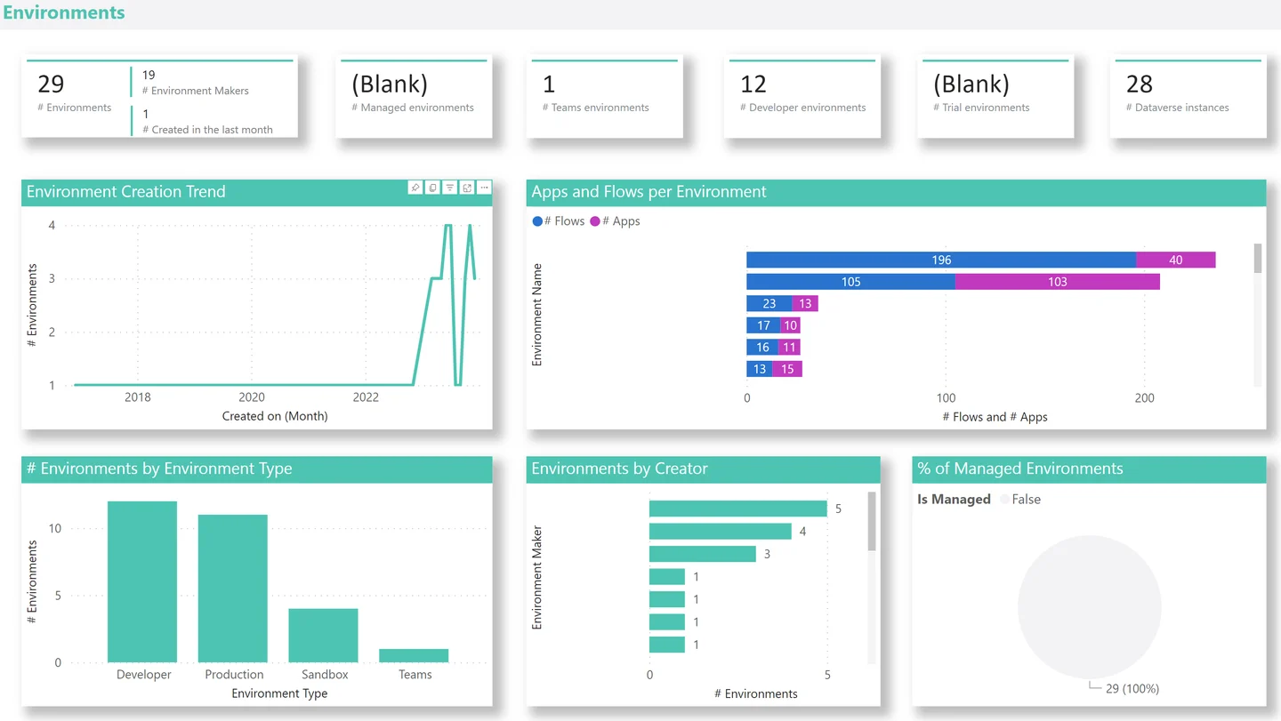 Power Platform CoE report showing environment inventory and governance status