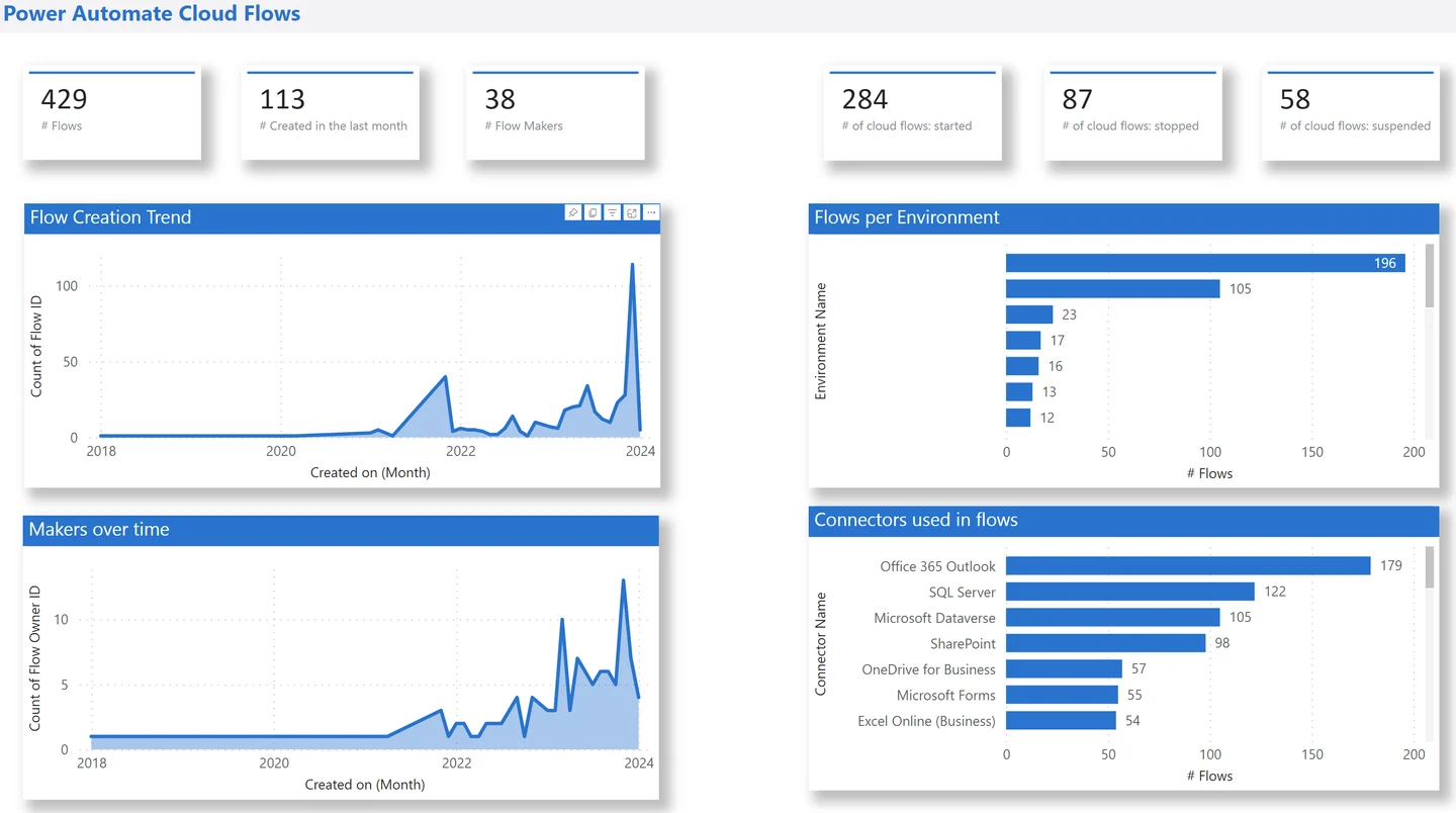 Power Platform CoE report showing Power Automate cloud flow usage